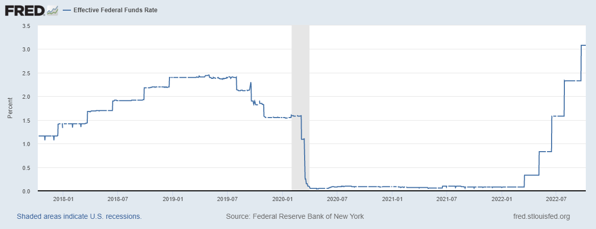 Fed Funds Rate Chart Business Insider