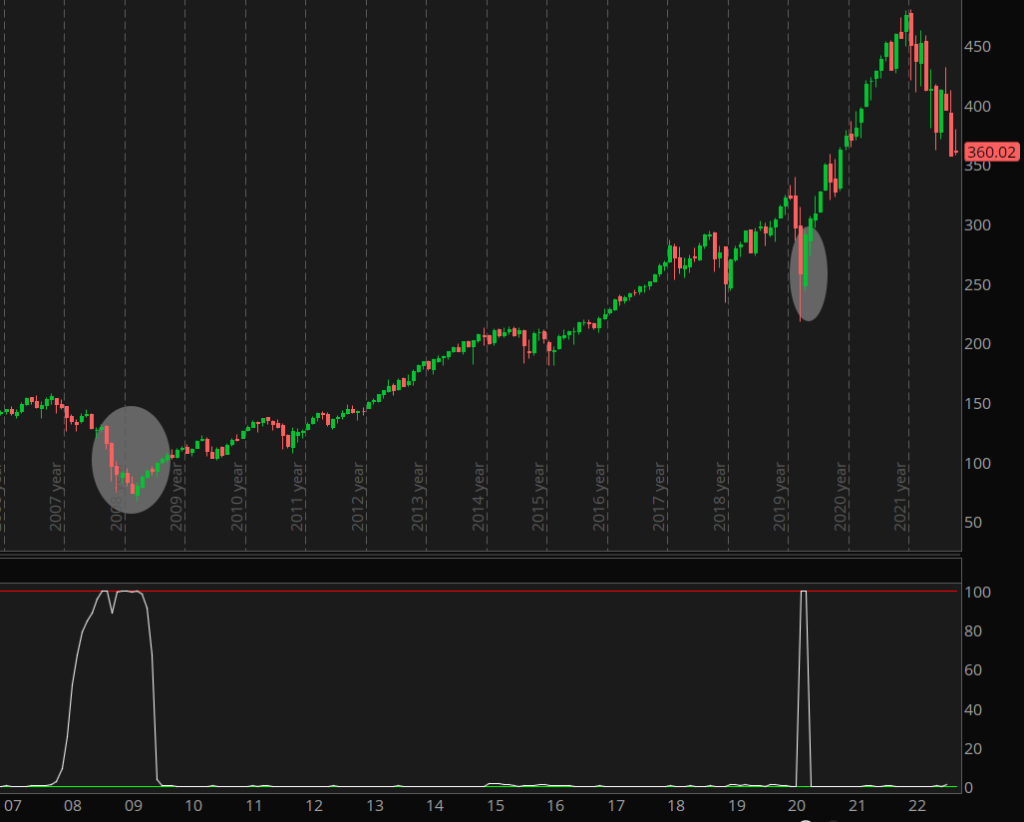 U.S Recession Probabilities Indicator for ThinkorSwim thinkScript101