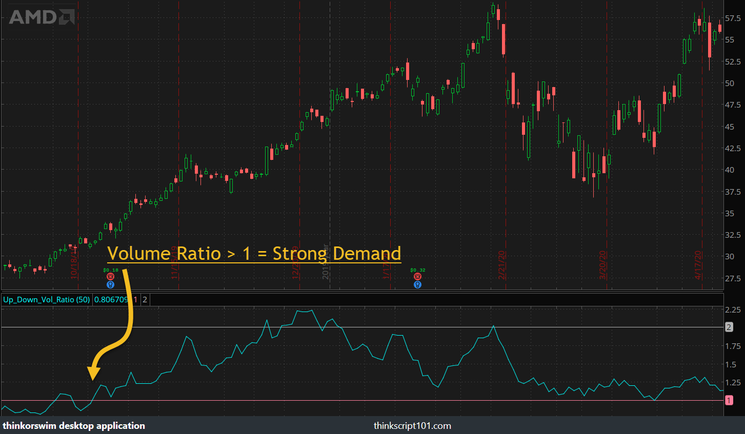 Up/Down Volume Ratio Indicator for ThinkorSwim - thinkScript101