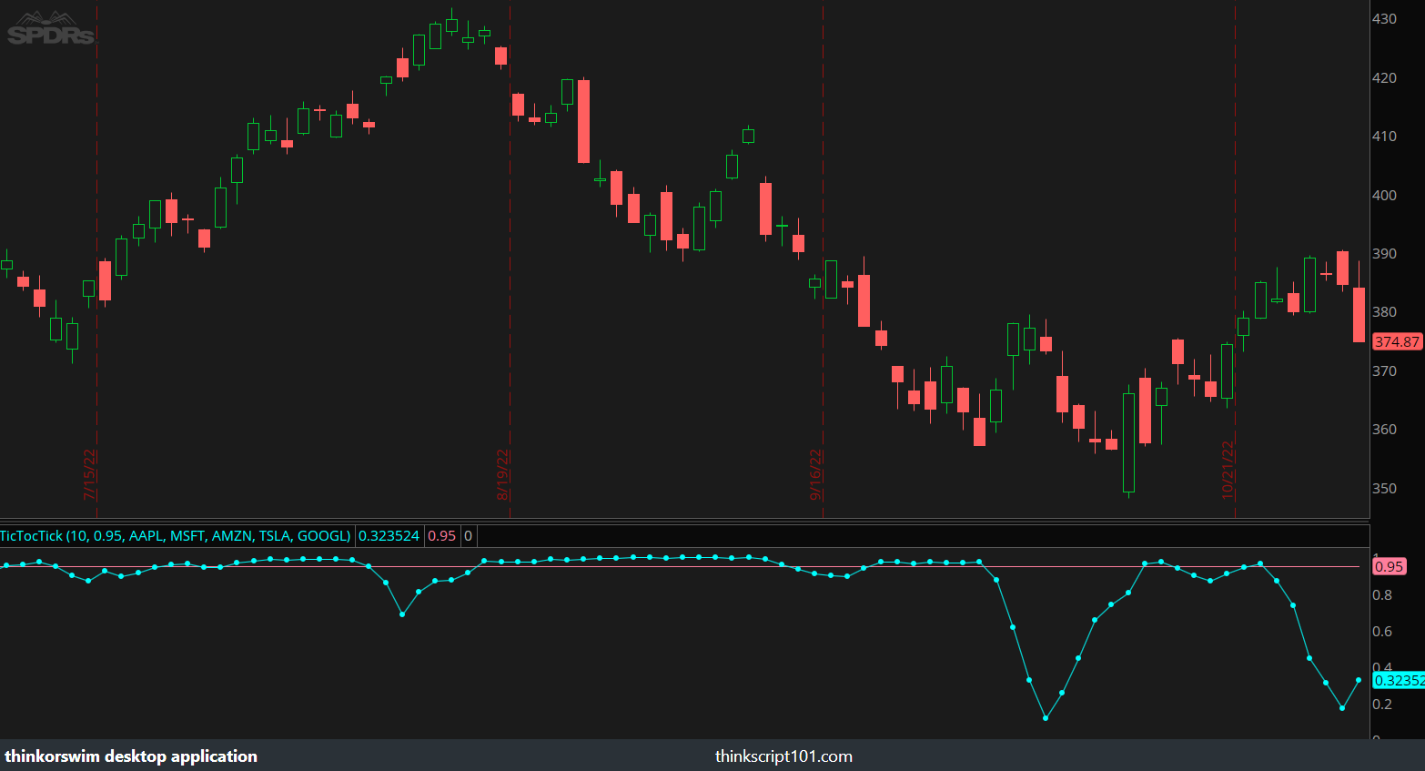 TicTocTick Market Indicator for ThinkorSwim - thinkScript101